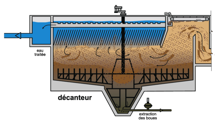 Schéma Décantation et épaississement Régie d’assainissement des eaux